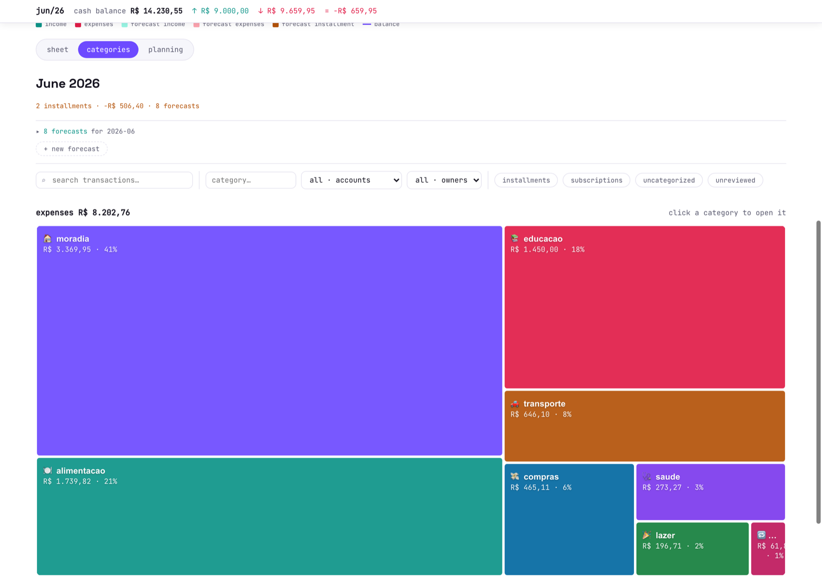 Treemap de categorias do mês com participação percentual de cada grupo de gasto.