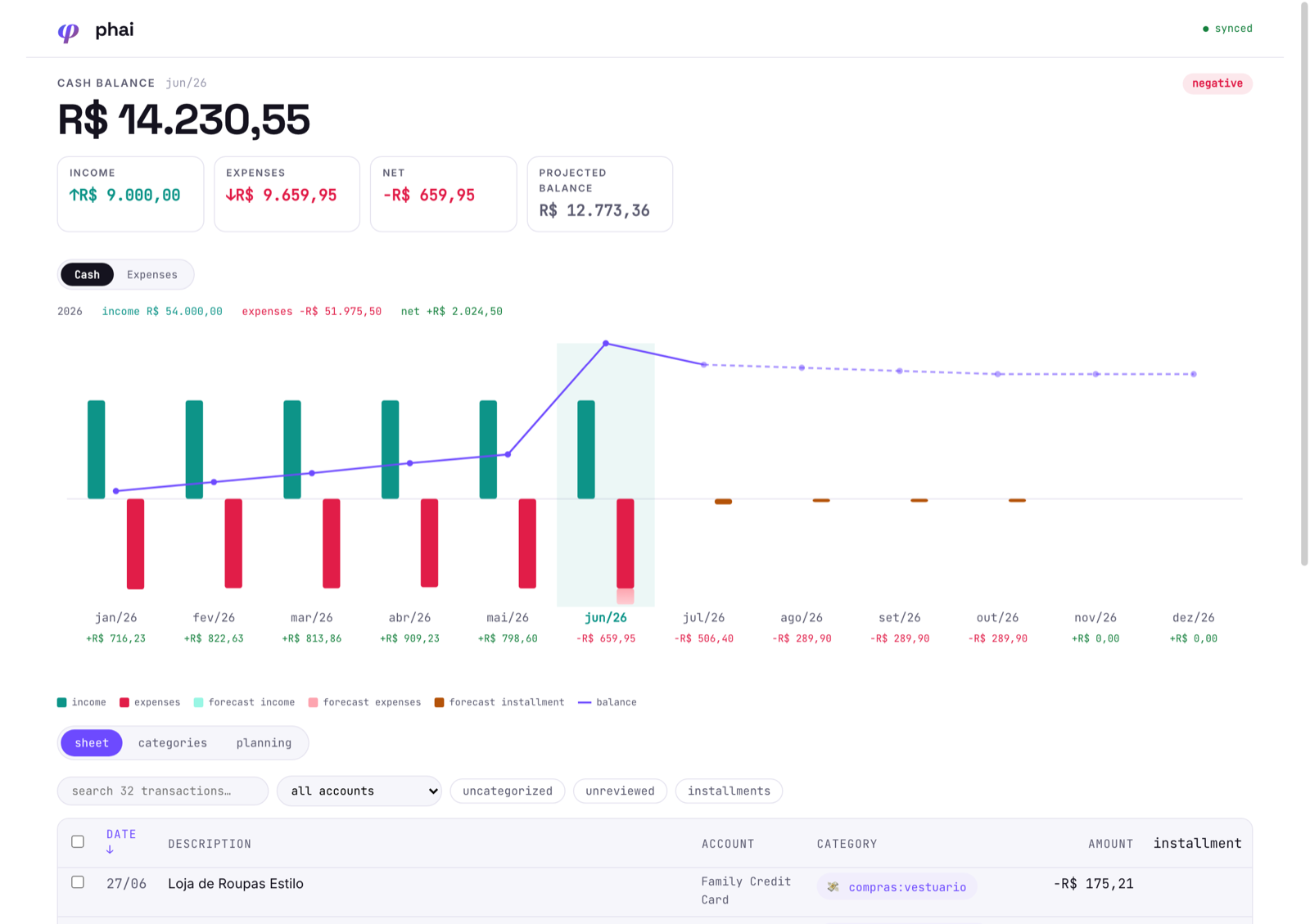 Dashboard do phai: saldo em conta, receitas, despesas, líquido e projeção, com gráfico de fluxo de caixa mensal.
